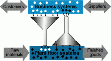Figure 2. The shared information needs of business and plant floor systems